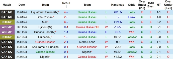 Nhận định dự đoán Guinea Bissau vs Nigeria, lúc 0h00 ngày 23/1/2024  - Ảnh 1