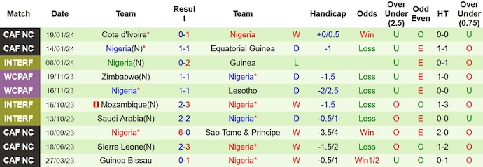 Nhận định dự đoán Guinea Bissau vs Nigeria, lúc 0h00 ngày 23/1/2024  - Ảnh 2