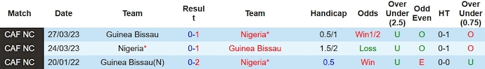 Nhận định dự đoán Guinea Bissau vs Nigeria, lúc 0h00 ngày 23/1/2024  - Ảnh 3
