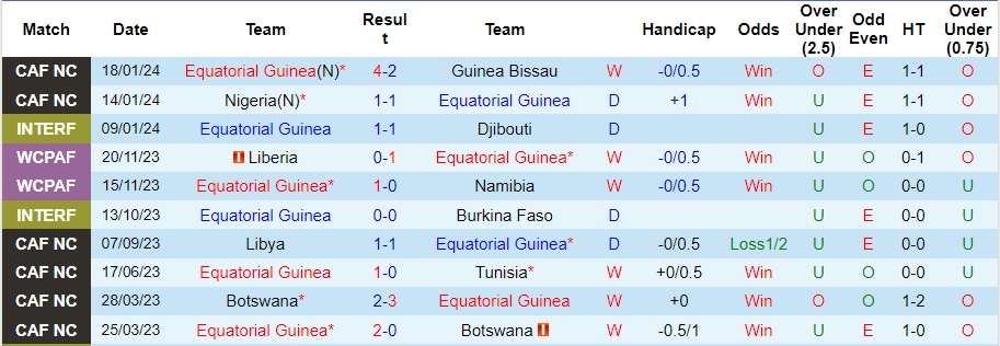 Nhận định dự đoán Guinea Xích Đạo vs Bờ Biển Ngà, lúc 0h00 ngày 23/1/2024  - Ảnh 1