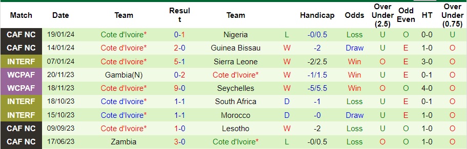 Nhận định dự đoán Guinea Xích Đạo vs Bờ Biển Ngà, lúc 0h00 ngày 23/1/2024  - Ảnh 2