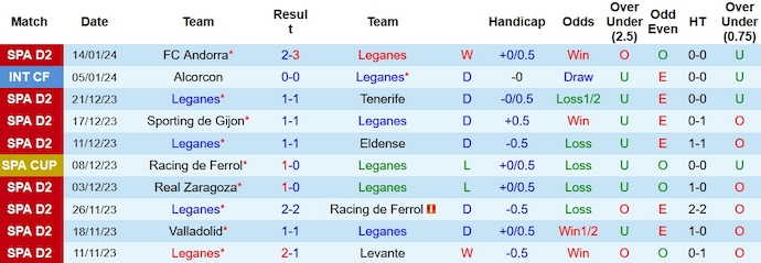 Nhận định dự đoán Leganes vs Burgos, lúc 02h30 ngày 23/1/2024  - Ảnh 1