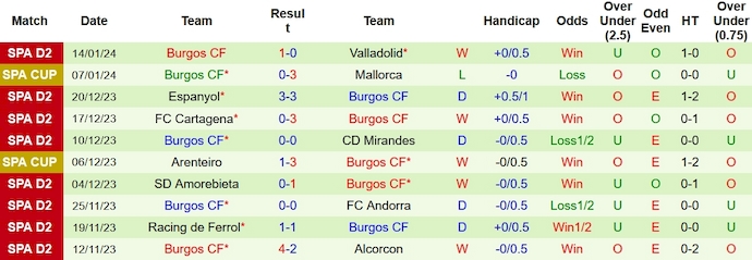 Nhận định dự đoán Leganes vs Burgos, lúc 02h30 ngày 23/1/2024  - Ảnh 2