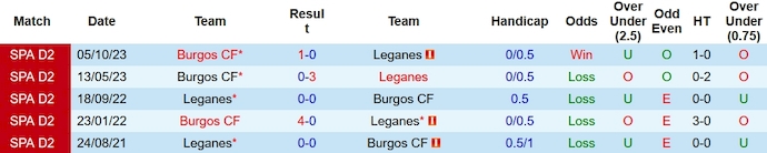 Nhận định dự đoán Leganes vs Burgos, lúc 02h30 ngày 23/1/2024  - Ảnh 3
