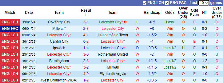 Nhận định dự đoán Leicester City vs Ipswich, lúc 3h00 ngày 23/1/2024 - Ảnh 1