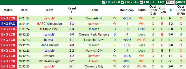 Nhận định dự đoán Leicester City vs Ipswich, lúc 3h00 ngày 23/1/2024 - Ảnh 2