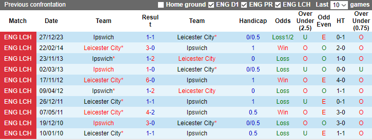 Nhận định dự đoán Leicester City vs Ipswich, lúc 3h00 ngày 23/1/2024 - Ảnh 3