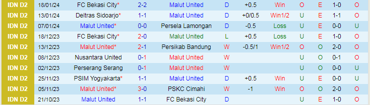 Nhận định dự đoán Malut United vs Bekasi City, lúc 19h00 ngày 23/1/2024 - Ảnh 1