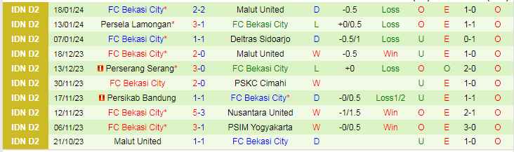 Nhận định dự đoán Malut United vs Bekasi City, lúc 19h00 ngày 23/1/2024 - Ảnh 2