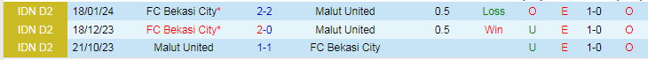 Nhận định dự đoán Malut United vs Bekasi City, lúc 19h00 ngày 23/1/2024 - Ảnh 3