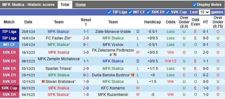 Nhận định dự đoán MFK Skalica vs Zbrojovka Brno, lúc 16h30 ngày 23/1/2024 - Ảnh 1