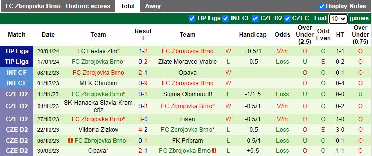 Nhận định dự đoán MFK Skalica vs Zbrojovka Brno, lúc 16h30 ngày 23/1/2024 - Ảnh 2