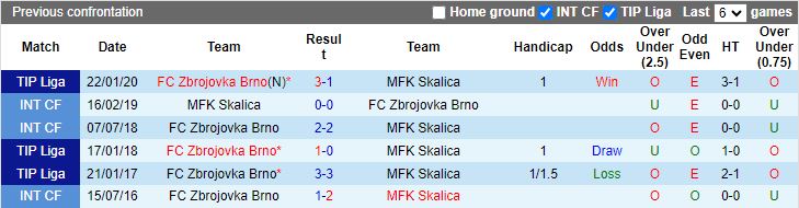 Nhận định dự đoán MFK Skalica vs Zbrojovka Brno, lúc 16h30 ngày 23/1/2024 - Ảnh 3