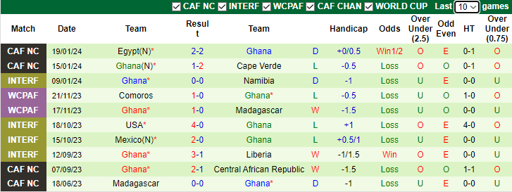 Nhận định dự đoán Mozambique vs Ghana, lúc 3h00 ngày 23/1/2024 - Ảnh 2