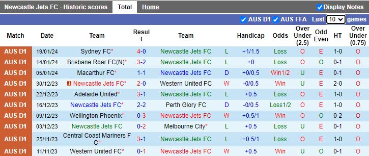 Nhận định dự đoán Newcastle Jets vs Brisbane Roar, lúc 15h00 ngày 23/1/2024 - Ảnh 1