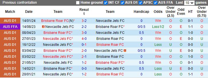 Nhận định dự đoán Newcastle Jets vs Brisbane Roar, lúc 15h00 ngày 23/1/2024 - Ảnh 3