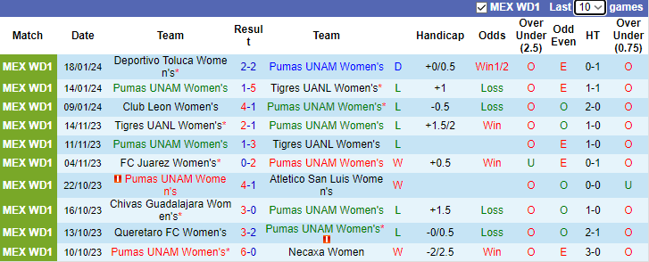 Nhận định dự đoán Nữ Pumas UNAM vs Nữ FC Juarez, lúc 8h00 ngày 23/1/2024 - Ảnh 1