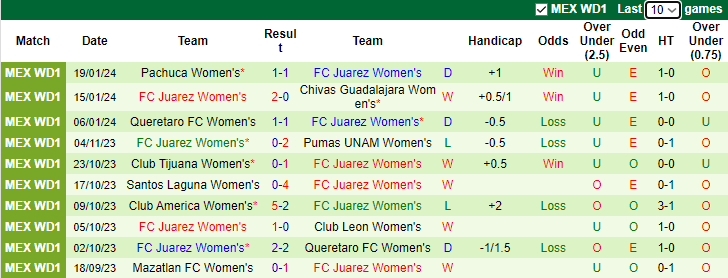 Nhận định dự đoán Nữ Pumas UNAM vs Nữ FC Juarez, lúc 8h00 ngày 23/1/2024 - Ảnh 2