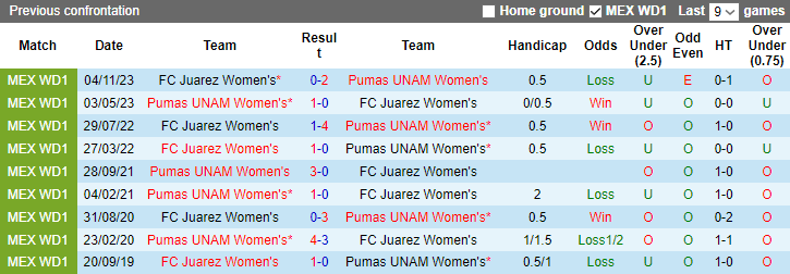 Nhận định dự đoán Nữ Pumas UNAM vs Nữ FC Juarez, lúc 8h00 ngày 23/1/2024 - Ảnh 3
