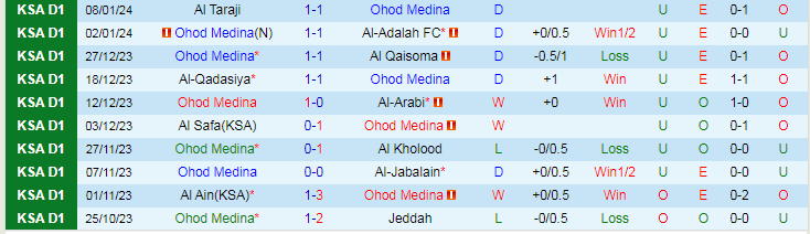 Nhận định dự đoán Ohod Medina vs Hajer, lúc 20h00 ngày 22/1/2024 - Ảnh 1