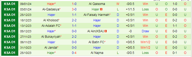 Nhận định dự đoán Ohod Medina vs Hajer, lúc 20h00 ngày 22/1/2024 - Ảnh 2