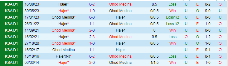 Nhận định dự đoán Ohod Medina vs Hajer, lúc 20h00 ngày 22/1/2024 - Ảnh 3