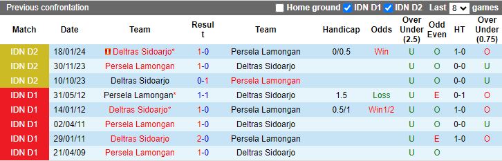 Nhận định dự đoán Persela Lamongan vs Deltras Sidoarjo, lúc 15h00 ngày 23/1/2024 - Ảnh 3