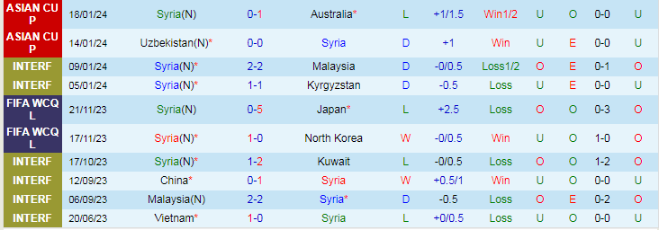 Nhận định dự đoán Syria vs Ấn Độ, lúc 18h30 ngày 23/1/2024 - Ảnh 1