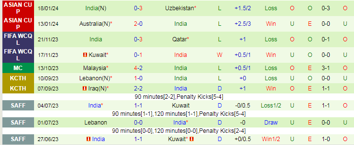 Nhận định dự đoán Syria vs Ấn Độ, lúc 18h30 ngày 23/1/2024 - Ảnh 2