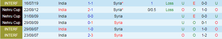 Nhận định dự đoán Syria vs Ấn Độ, lúc 18h30 ngày 23/1/2024 - Ảnh 3