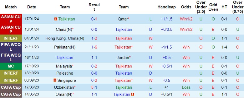 Nhận định dự đoán Tajikistan vs Lebanon, lúc 22h00 ngày 22/1/2024 - Ảnh 1