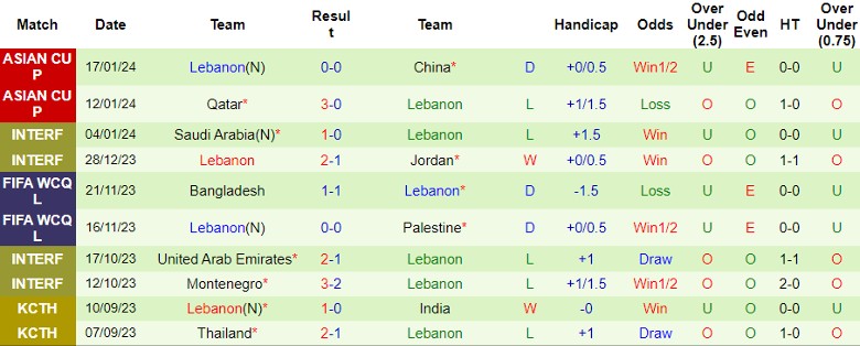 Nhận định dự đoán Tajikistan vs Lebanon, lúc 22h00 ngày 22/1/2024 - Ảnh 2