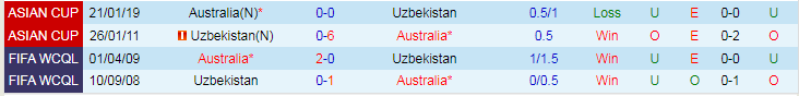 Soi kèo nhà cái Úc vs Uzbekistan, lúc 18h30 ngày 23/1 - Ảnh 2