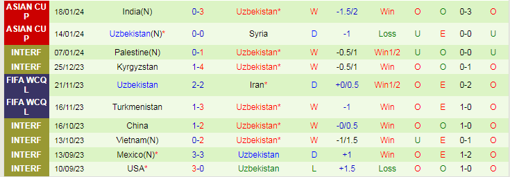 Soi kèo nhà cái Úc vs Uzbekistan, lúc 18h30 ngày 23/1 - Ảnh 4