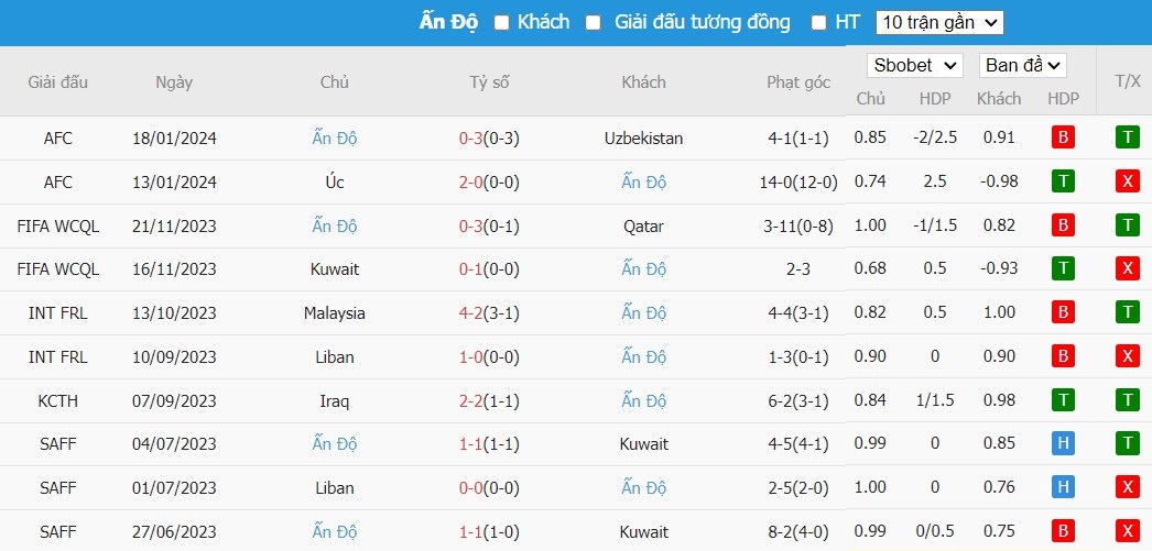 Kèo thẻ phạt ngon ăn Syria vs Ấn Độ, 18h30 ngày 23/01 - Ảnh 2