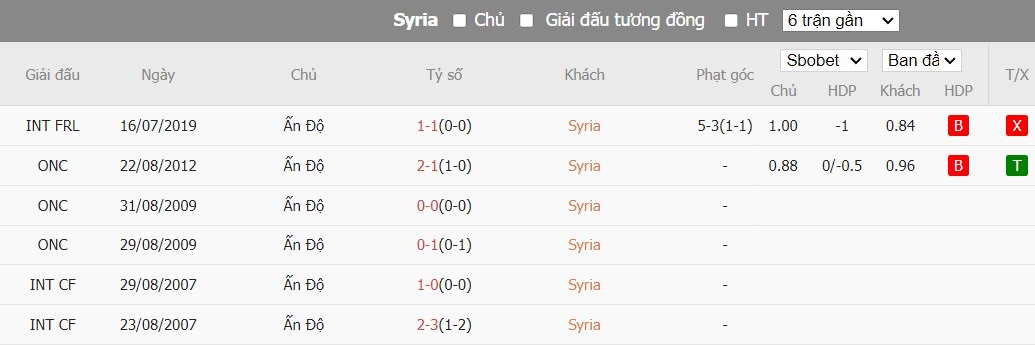 Kèo thẻ phạt ngon ăn Syria vs Ấn Độ, 18h30 ngày 23/01 - Ảnh 3