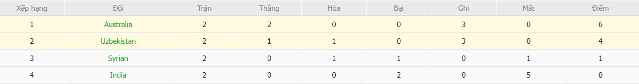 Kèo thẻ phạt ngon ăn Syria vs Ấn Độ, 18h30 ngày 23/01 - Ảnh 4