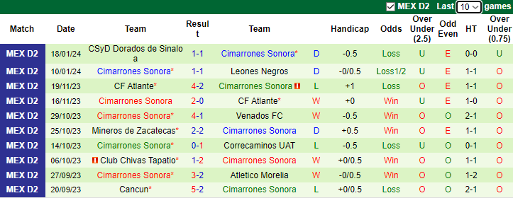 Nhận định dự đoán Alebrijes de Oaxaca vs Cimarrones Sonora, lúc 8h05 ngày 24/1/2024 - Ảnh 2