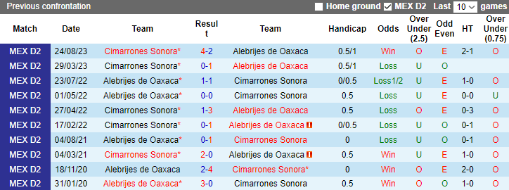 Nhận định dự đoán Alebrijes de Oaxaca vs Cimarrones Sonora, lúc 8h05 ngày 24/1/2024 - Ảnh 3