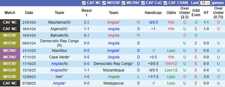 Nhận định dự đoán Angola vs Burkina Faso, lúc 3h00 ngày 24/1/2024 - Ảnh 1