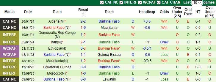 Nhận định dự đoán Angola vs Burkina Faso, lúc 3h00 ngày 24/1/2024 - Ảnh 2