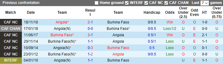 Nhận định dự đoán Angola vs Burkina Faso, lúc 3h00 ngày 24/1/2024 - Ảnh 3