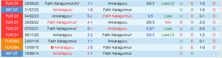 Nhận định dự đoán Ankaragucu vs Karagumruk, lúc 21h00 ngày 24/1/2024 - Ảnh 3