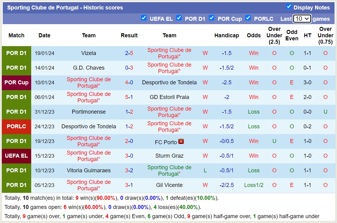 Nhận định dự đoán Braga vs Sporting Clube de Portugal, lúc 02h45 ngày 24/1/2024  - Ảnh 2