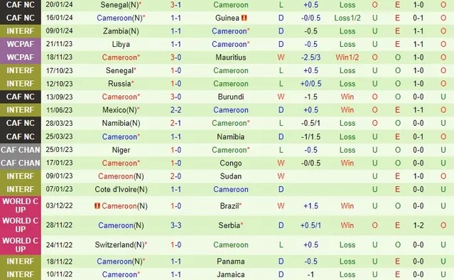 Nhận định dự đoán Gambia vs Cameroon, lúc 0h00 ngày 24/1/2024  - Ảnh 2