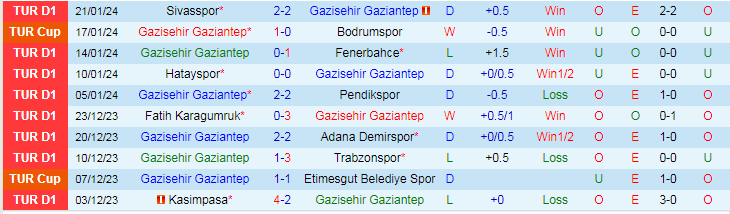 Nhận định dự đoán Gazisehir Gaziantep vs Konyaspor, lúc 21h00 ngày 24/1/2024 - Ảnh 1
