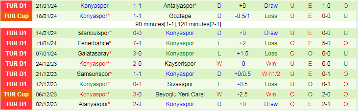 Nhận định dự đoán Gazisehir Gaziantep vs Konyaspor, lúc 21h00 ngày 24/1/2024 - Ảnh 2