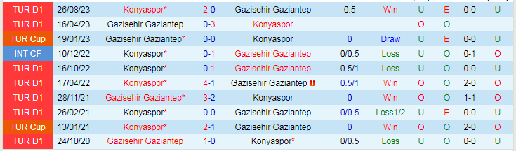 Nhận định dự đoán Gazisehir Gaziantep vs Konyaspor, lúc 21h00 ngày 24/1/2024 - Ảnh 3