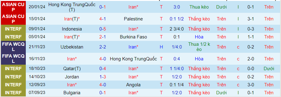 Nhận định dự đoán Iran vs UAE, lúc 22h00 ngày 23/1/2024 - Ảnh 2