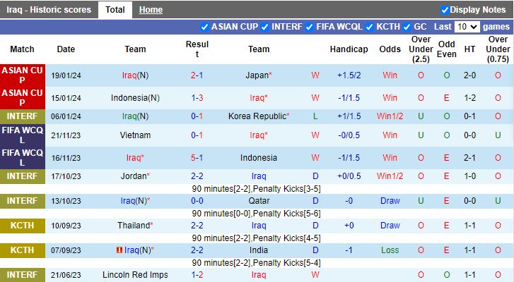 Nhận định dự đoán Iraq vs Việt Nam, lúc 18h30 ngày 24/1/2024 - Ảnh 1